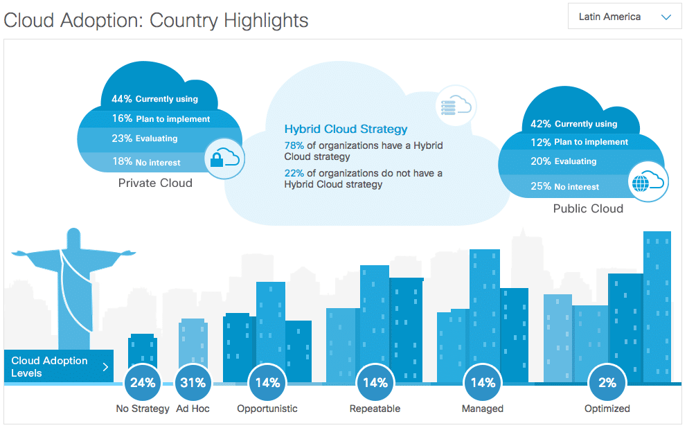 cloudciscolatam